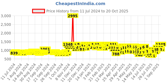 ajio.com miss chase Leaf Print V-Neck Jumpsuit miss chase Price History Graph from 11 Jul 2024 to 19 Oct 2025