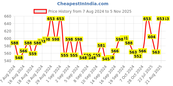 ajio.com secret wish Leaf Print V-Neck Kaftan secret wish Price History Graph from 7 Aug 2024 to 5 Nov 2025