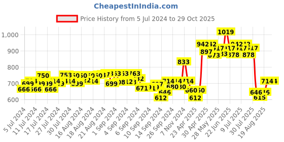 ajio.com moms maternity Leaf Print Waist Tie-Up Fit & Flare Dress moms maternity Price History Graph from 5 Jul 2024 to 29 Oct 2025