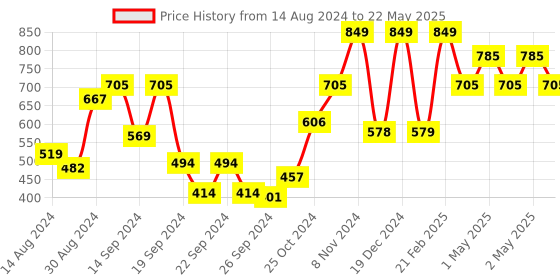 ajio.com kuber industries Leaf Print Wardrobe Shelf Mat Roll kuber industries Price History Graph from 14 Aug 2024 to 22 May 2025
