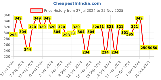 ajio.com stylista Leaf Print Waterproof Shower Curtains for Bathroom stylista Price History Graph from 27 Jul 2024 to 22 Nov 2025