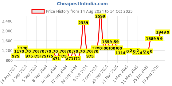 ajio.com portico Leaf Print Window Curtain portico Price History Graph from 14 Aug 2024 to 14 Oct 2025