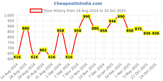 ajio.com the conversion Leaf Print Window Curtain the conversion Price History Graph from 14 Aug 2024 to 21 Oct 2025