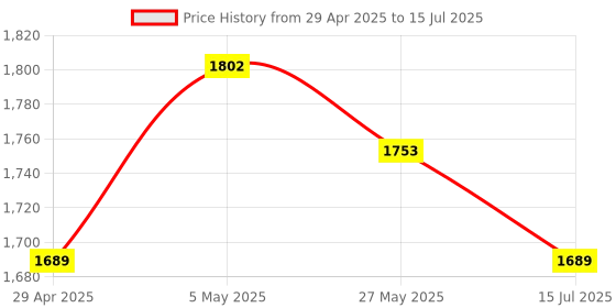 ajio.com portico Leaf Print Window Curtain portico Price History Graph from 29 Apr 2025 to 15 Jul 2025