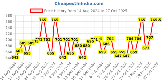 ajio.com aditi wasan Leaf Print Woolen Stole aditi wasan Price History Graph from 14 Aug 2024 to 27 Oct 2025