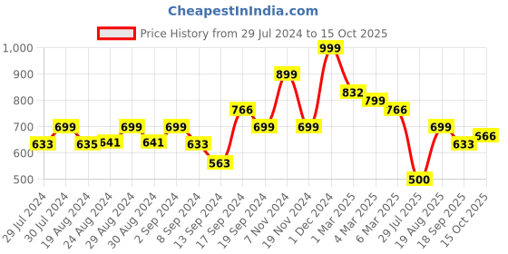 ajio.com arrabi Leaf Printed Double Bedsheet arrabi Price History Graph from 29 Jul 2024 to 15 Oct 2025