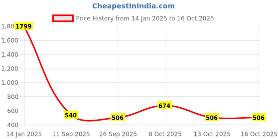 ajio.com svrnaa by azorte Leaf Printed Fit & Flare Dress svrnaa by azorte Price History Graph from 14 Jan 2025 to 16 Oct 2025
