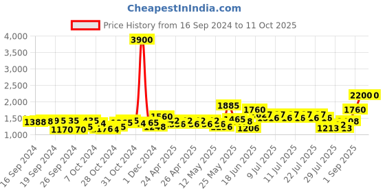 ajio.com tayhaa Leaf Shape Ceramic Vase tayhaa Price History Graph from 16 Sep 2024 to 11 Oct 2025