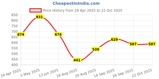 ajio.com pure home and living Leaf Shaped Ceramic Platter pure home and living Price History Graph from 29 Apr 2025 to 21 Oct 2025