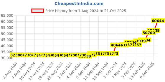 ajio.com dishis Leaf-Shaped Diamond Studded Stud Earrings dishis Price History Graph from 1 Aug 2024 to 21 Oct 2025