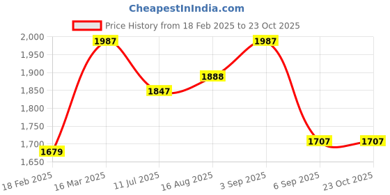 ajio.com zavya Leaf Style Sterling Silver Toe Ring zavya Price History Graph from 18 Feb 2025 to 23 Oct 2025