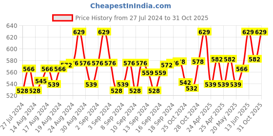 ajio.com weavers villa Leaf Woven Stole with Tasseled Border weavers villa Price History Graph from 27 Jul 2024 to 31 Oct 2025