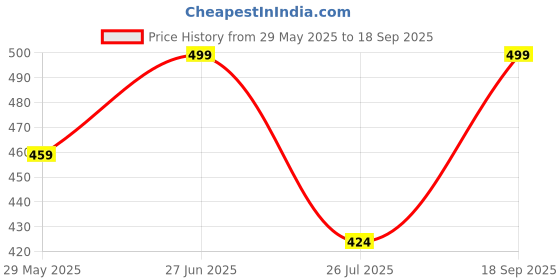 ajio.com leafsy Women Banarsi SilkSaree leafsy Price History Graph from 29 May 2025 to 18 Sep 2025
