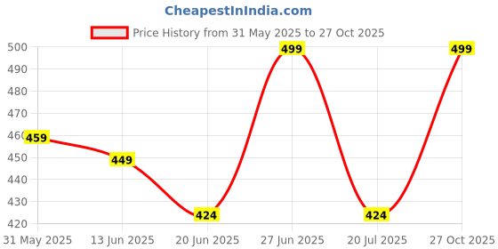 ajio.com leafsy Women Traditional Saree leafsy Price History Graph from 31 May 2025 to 27 Oct 2025