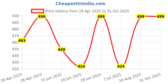 ajio.com leafsy Women Traditional Saree leafsy Price History Graph from 28 Apr 2025 to 31 Oct 2025