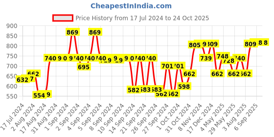 ajio.com kuber industries Leak Proof Sipper Bottle kuber industries Price History Graph from 17 Jul 2024 to 24 Oct 2025