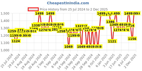 ajio.com liberty LEAP7X CARRY-03 Kids Lacing Sports Running, Walking Shoes liberty Price History Graph from 25 Jul 2024 to 2 Dec 2025