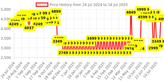 ajio.com shooting star Learning Activity Pyramid with 18 Dynamic Features shooting star Price History Graph from 17 Jul 2024 to 17 Jul 2025