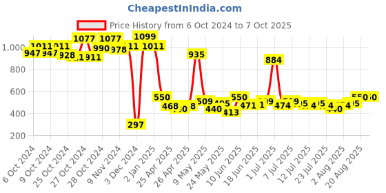 ajio.com learning through fun Festivals of India Book learning through fun Price History Graph from 6 Oct 2024 to 7 Oct 2025