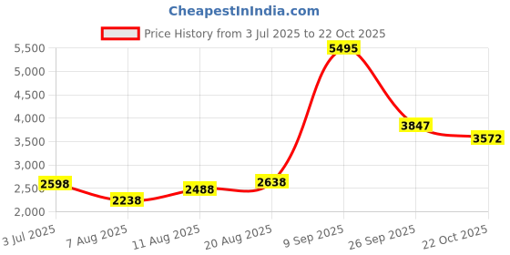 ajio.com woodland Leather Ankle-Length Boots with Zip-Closure woodland Price History Graph from 3 Jul 2025 to 22 Oct 2025