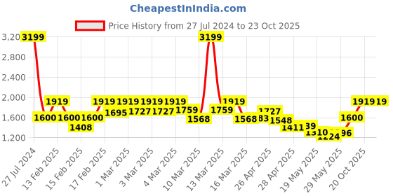 ajio.com tommy hilfiger Leather Belt with Branding tommy hilfiger Price History Graph from 27 Jul 2024 to 23 Oct 2025