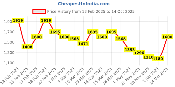 ajio.com tommy hilfiger Leather Belt with Branding tommy hilfiger Price History Graph from 13 Feb 2025 to 14 Oct 2025