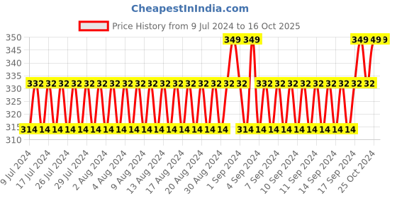 ajio.com knighthood Leather Belt with Buckle Closure knighthood Price History Graph from 9 Jul 2024 to 16 Oct 2025