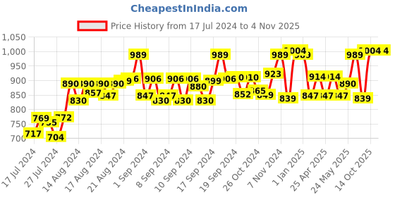ajio.com leather world Leather Belt with Buckle Closure leather world Price History Graph from 17 Jul 2024 to 4 Nov 2025