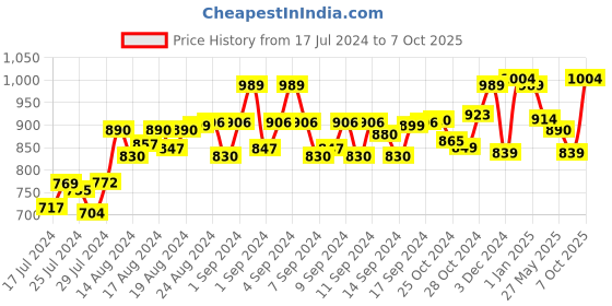 ajio.com leather world Leather Belt with Buckle Closure leather world Price History Graph from 17 Jul 2024 to 7 Oct 2025