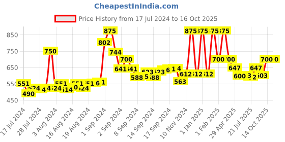 ajio.com cazzano Leather Belt with Buckle Closure cazzano Price History Graph from 17 Jul 2024 to 16 Oct 2025