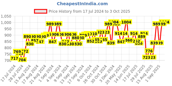 ajio.com leather world Leather Belt with Buckle Closure leather world Price History Graph from 17 Jul 2024 to 3 Oct 2025