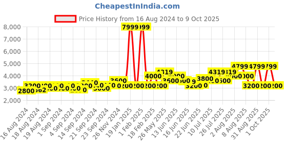 ajio.com armani exchange Leather Belt with Buckle Closure armani exchange Price History Graph from 16 Aug 2024 to 9 Oct 2025
