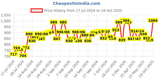 ajio.com leather world Leather Belt with Buckle Closure leather world Price History Graph from 17 Jul 2024 to 19 Oct 2025