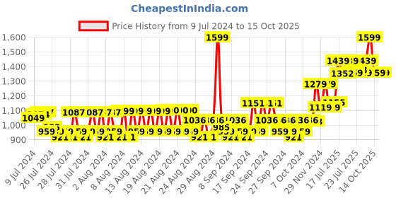 ajio.com american eagle Leather Belt with Buckle Closure american eagle Price History Graph from 9 Jul 2024 to 14 Oct 2025