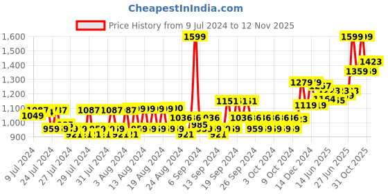 ajio.com american eagle Leather Belt with Buckle Closure american eagle Price History Graph from 9 Jul 2024 to 12 Nov 2025