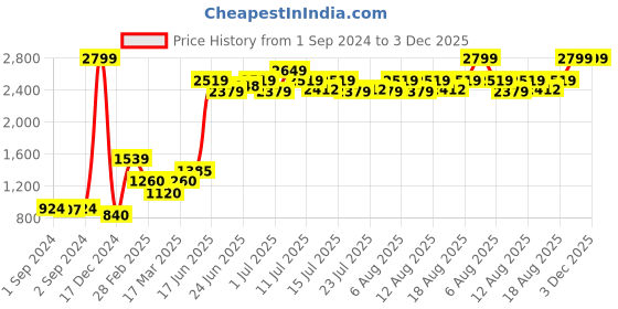 ajio.com united colors of benetton Leather Belt with Buckle Closure united colors of benetton Price History Graph from 1 Sep 2024 to 2 Dec 2025