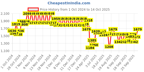 ajio.com tommy hilfiger Leather Belt with Buckle Closure tommy hilfiger Price History Graph from 1 Oct 2024 to 14 Oct 2025