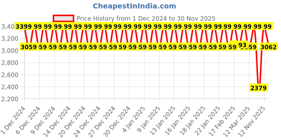 ajio.com tommy hilfiger Leather Belt with Buckle Closure tommy hilfiger Price History Graph from 1 Dec 2024 to 30 Nov 2025