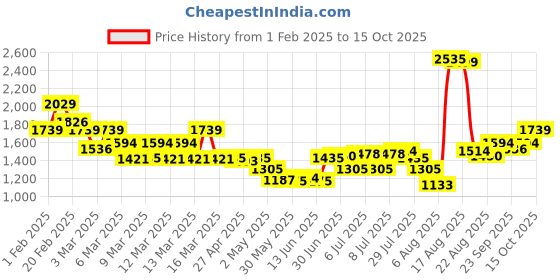 ajio.com tommy hilfiger Leather Belt with Buckle Closure tommy hilfiger Price History Graph from 1 Feb 2025 to 15 Oct 2025