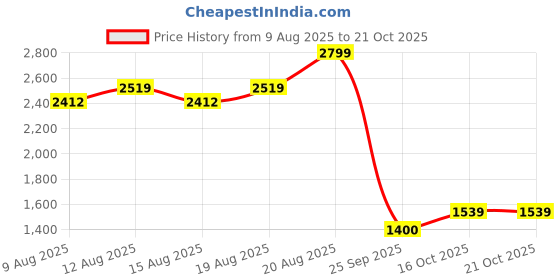 ajio.com tommy hilfiger Leather Belt with Buckle Closure tommy hilfiger Price History Graph from 9 Aug 2025 to 16 Oct 2025