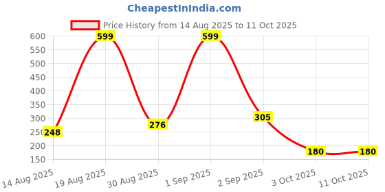 ajio.com altheory by azorte Leather Belt with Buckle Closure altheory by azorte Price History Graph from 14 Aug 2025 to 11 Oct 2025