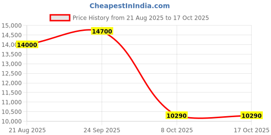 ajio.com brooks brothers Leather Belt with Buckle Closure brooks brothers Price History Graph from 21 Aug 2025 to 16 Oct 2025