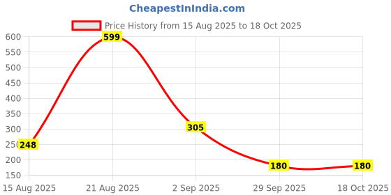 ajio.com altheory by azorte Leather Belt with Buckle Closure altheory by azorte Price History Graph from 15 Aug 2025 to 18 Oct 2025
