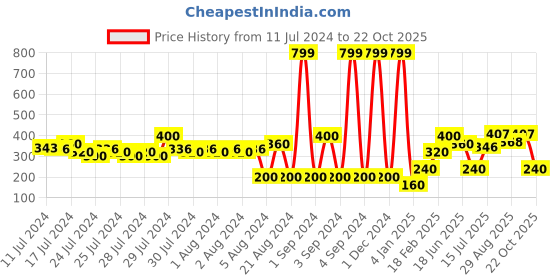 ajio.com altheory by azorte Leather Belt with Pin-Buckle Closure altheory by azorte Price History Graph from 11 Jul 2024 to 22 Oct 2025