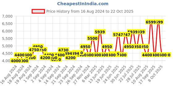 ajio.com armani exchange Leather Belt with Pin-Buckle Closure armani exchange Price History Graph from 16 Aug 2024 to 22 Oct 2025