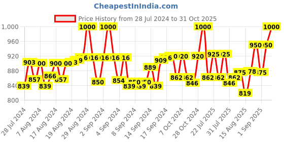 ajio.com pacific gold Leather Belt with Plaque Buckle Closure pacific gold Price History Graph from 28 Jul 2024 to 31 Oct 2025
