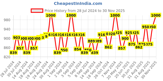 ajio.com pacific gold Leather Belt with Plaque Buckle Closure pacific gold Price History Graph from 28 Jul 2024 to 30 Nov 2025