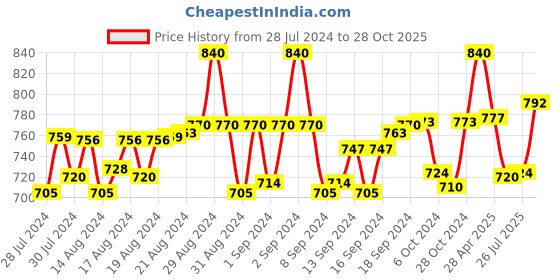 ajio.com pacific gold Leather Belt with Side Buckle Closure pacific gold Price History Graph from 28 Jul 2024 to 28 Oct 2025