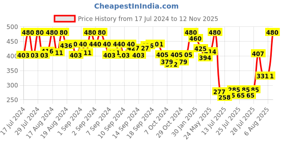 ajio.com kastner Leather Belt with Single Tongue Closure kastner Price History Graph from 17 Jul 2024 to 12 Nov 2025