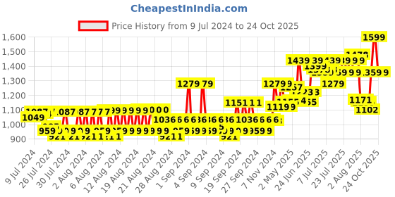 ajio.com american eagle Leather Belt with Tang-Buckle Closure american eagle Price History Graph from 9 Jul 2024 to 24 Oct 2025